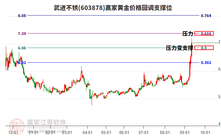 603878武進(jìn)不銹黃金價格回調(diào)支撐位工具