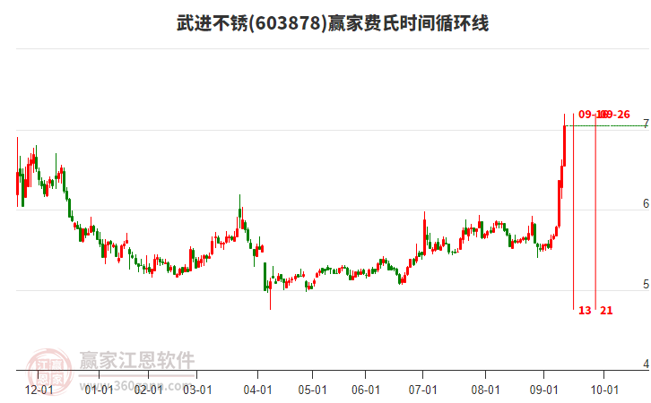 603878武進(jìn)不銹費(fèi)氏時間循環(huán)線工具