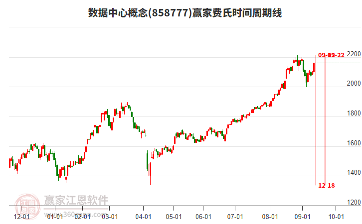 數(shù)據(jù)中心概念費氏時間周期線工具