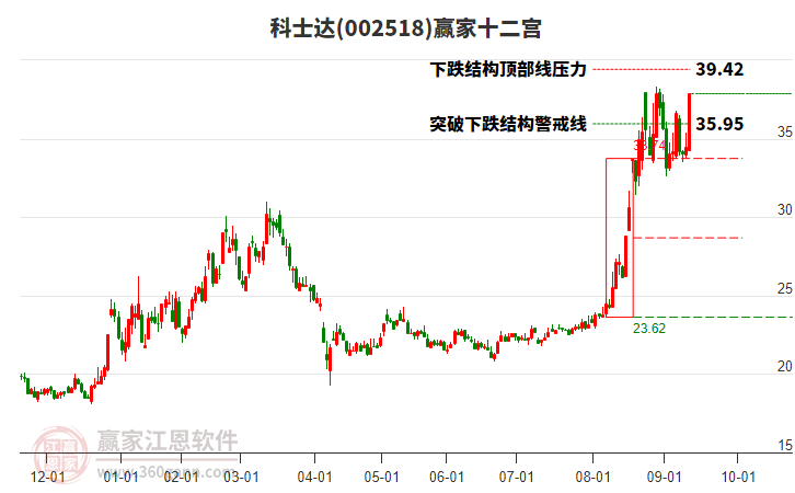 002518科士達(dá)贏家十二宮工具