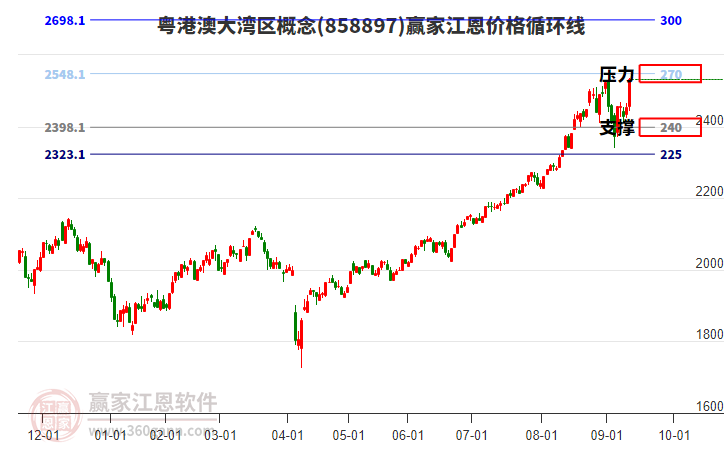 粵港澳大灣區(qū)概念江恩價格循環(huán)線工具