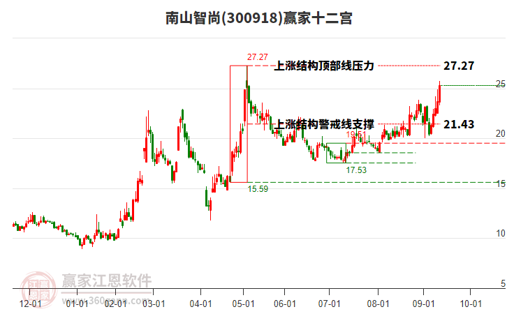 300918南山智尚贏家十二宮工具