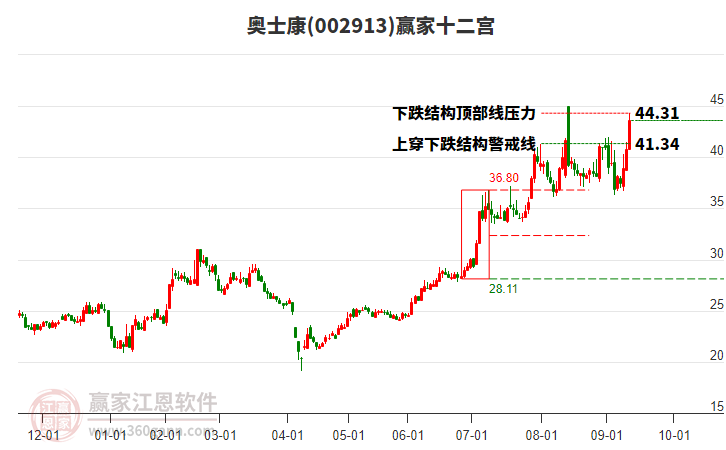 002913奧士康贏家十二宮工具 002913奧士康贏家十二宮工具