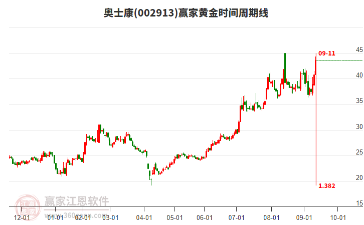 002913奧士康黃金時間周期線工具 002913奧士康黃金時間周期線工具