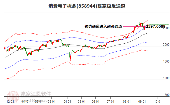 858944消費(fèi)電子贏家極反通道工具