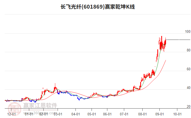 601869長飛光纖贏家乾坤K線工具 601869長飛光纖贏家乾坤K線工具