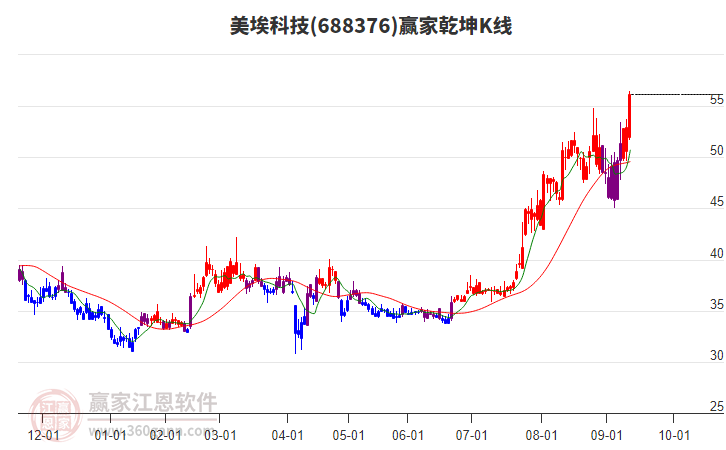 688376美?？萍稼A家乾坤K線工具