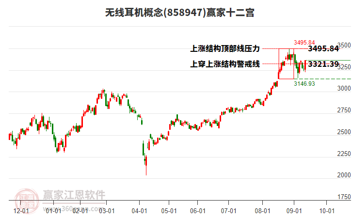 858947無線耳機(jī)贏家十二宮工具