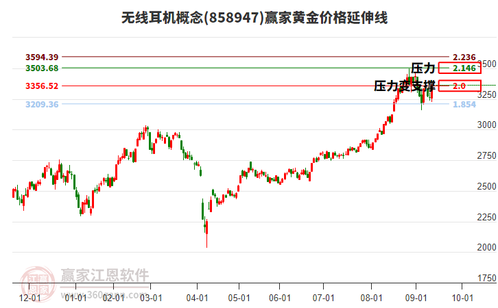 無線耳機(jī)概念黃金價(jià)格延伸線工具