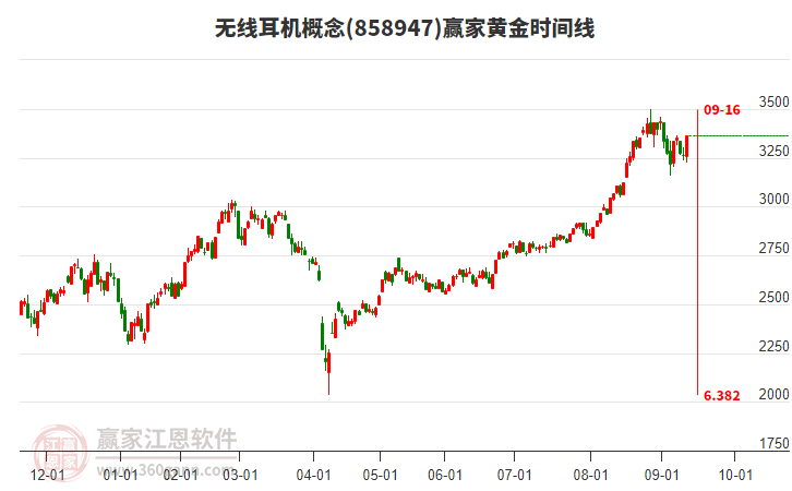 無線耳機(jī)概念黃金時(shí)間周期線工具