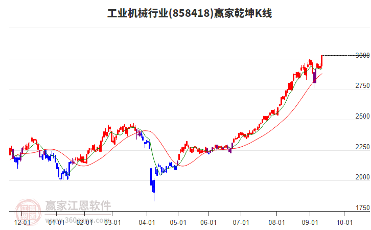 858418工業(yè)機械贏家乾坤K線工具 858418工業(yè)機械贏家乾坤K線工具