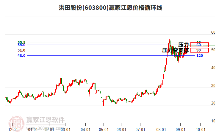 603800洪田股份江恩價格循環(huán)線工具 603800洪田股份江恩價格循環(huán)線工具