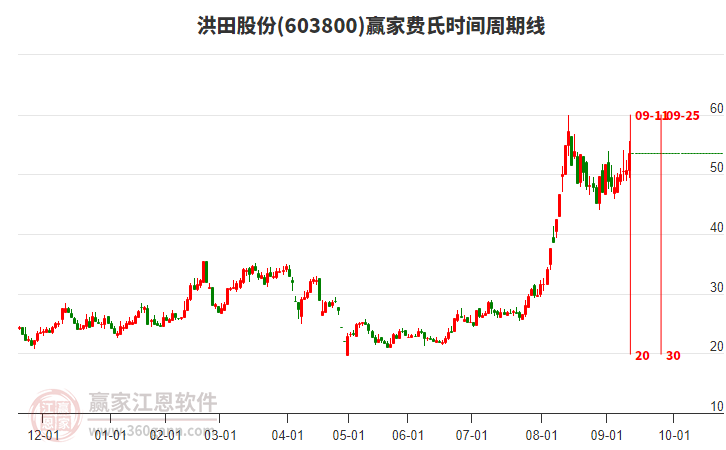 603800洪田股份費氏時間周期線工具 603800洪田股份費氏時間周期線工具