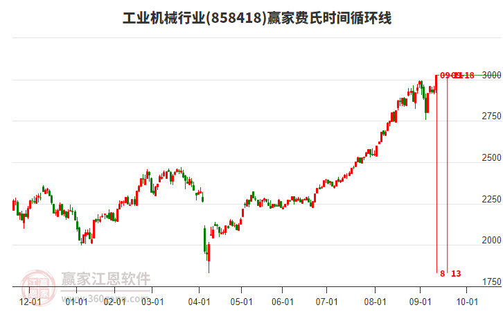 工業(yè)機械行業(yè)費氏時間循環(huán)線工具 工業(yè)機械行業(yè)費氏時間循環(huán)線工具