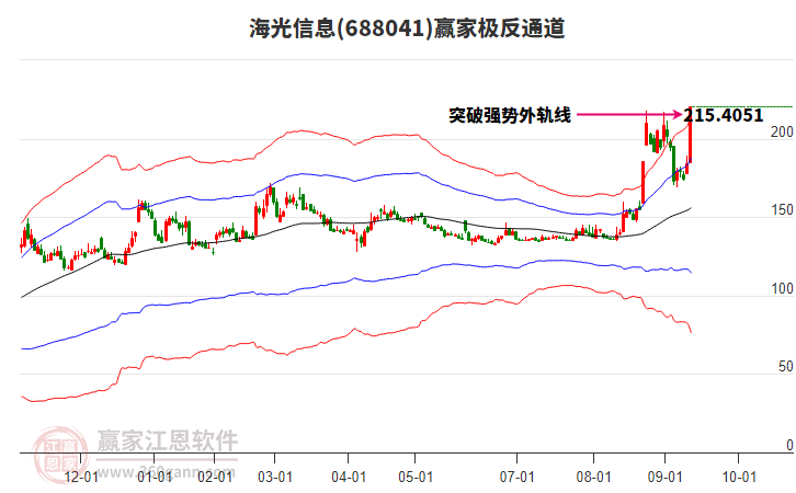 688041海光信息贏家極反通道工具