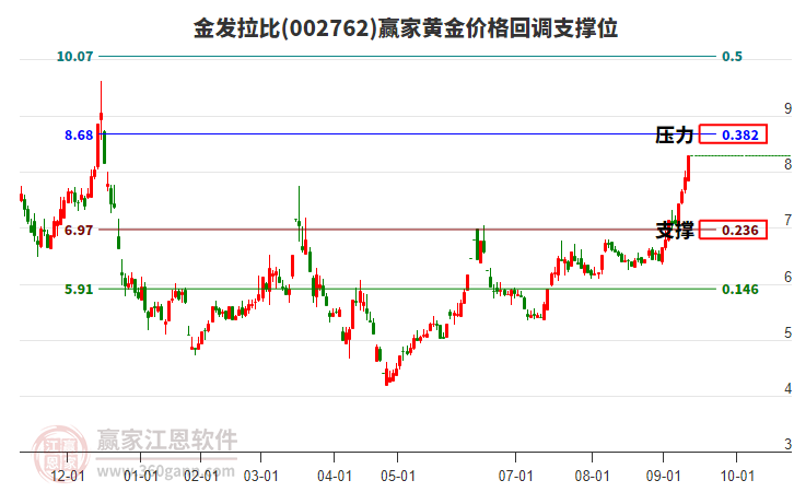 002762金發(fā)拉比黃金價(jià)格回調(diào)支撐位工具