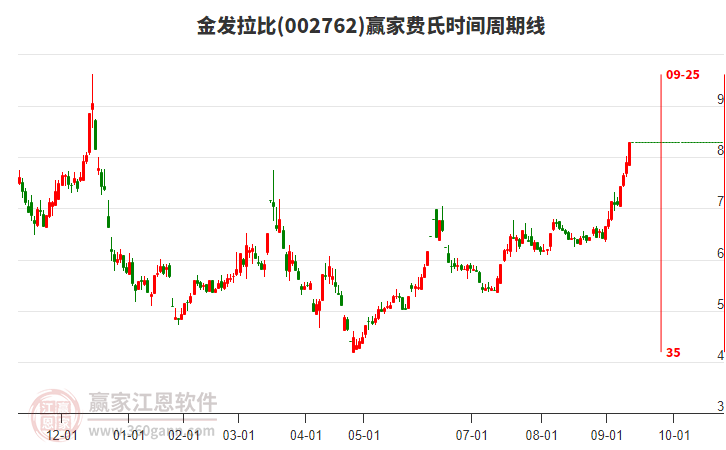 002762金發(fā)拉比費(fèi)氏時(shí)間周期線工具