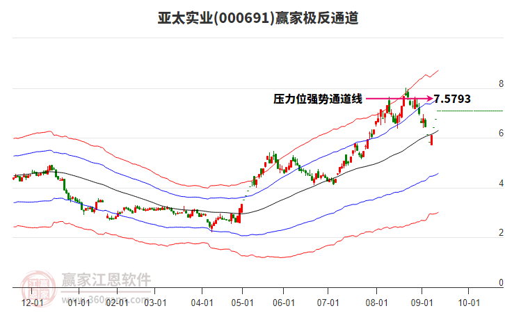 000691亞太實業(yè)贏家極反通道工具