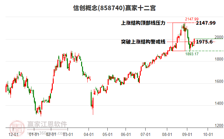 858740信創(chuàng)贏家十二宮工具 858740信創(chuàng)贏家十二宮工具