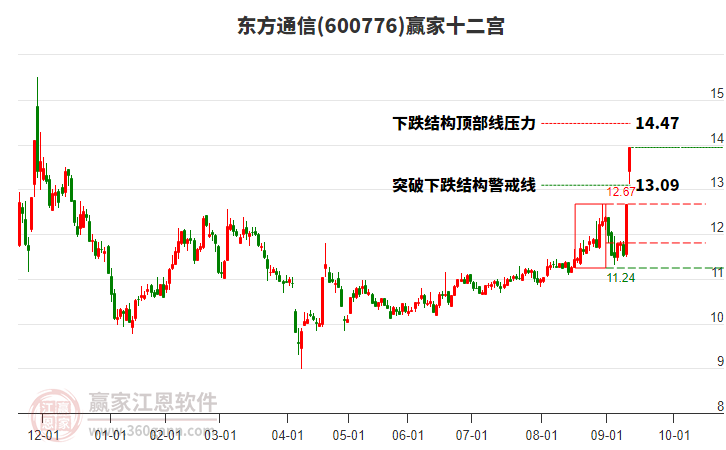 600776東方通信贏家十二宮工具 600776東方通信贏家十二宮工具