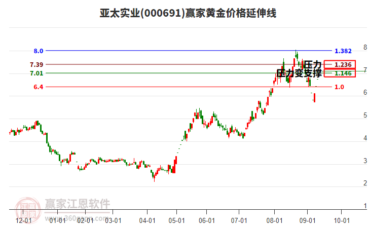 000691亞太實業(yè)黃金價格延伸線工具