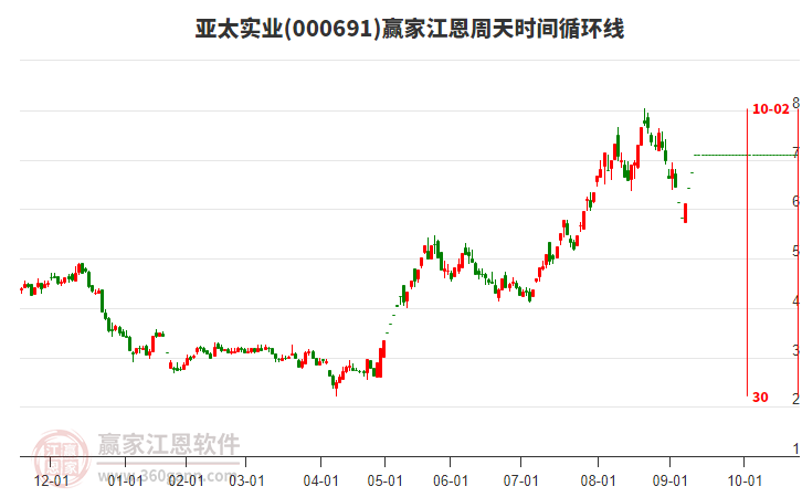 000691亞太實業(yè)江恩周天時間循環(huán)線工具