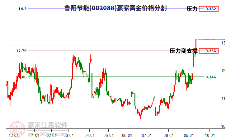 002088魯陽節(jié)能黃金價格分割工具 002088魯陽節(jié)能黃金價格分割工具