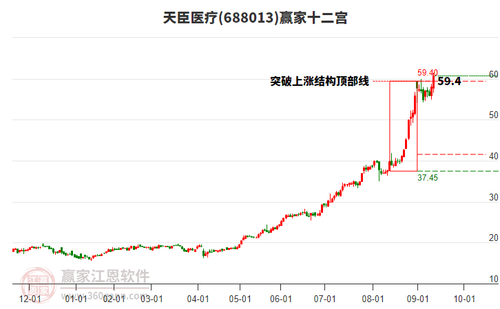 688013天臣醫(yī)療贏家十二宮工具