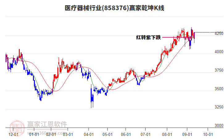 858376醫(yī)療器械贏家乾坤K線工具