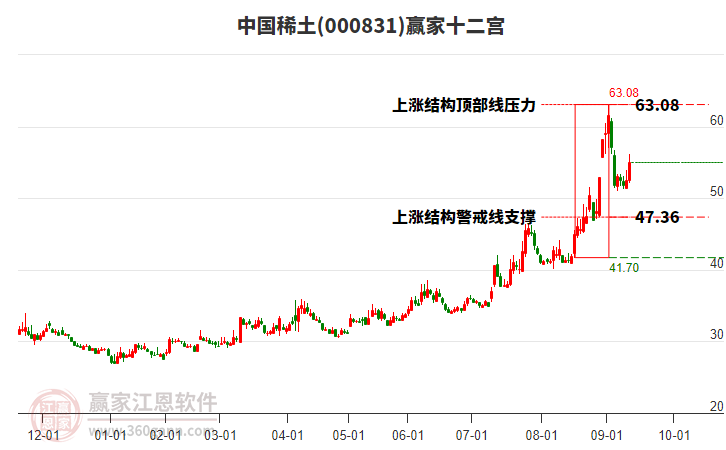 000831中國稀土贏家十二宮工具