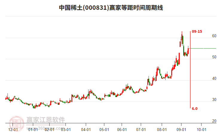 000831中國稀土等距時間周期線工具