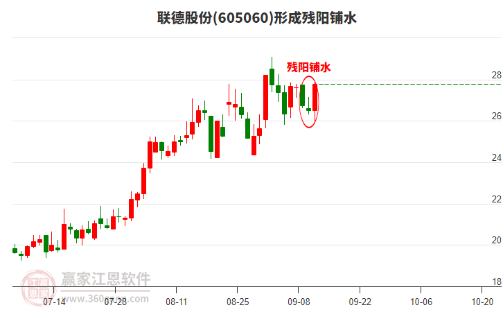 605060聯(lián)德股份形成殘陽鋪水形態(tài) 605060聯(lián)德股份形成殘陽鋪水形態(tài)