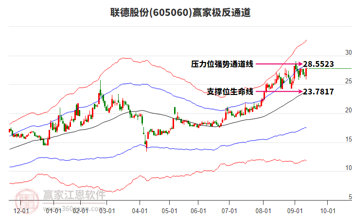 605060聯(lián)德股份贏家極反通道工具 605060聯(lián)德股份贏家極反通道工具