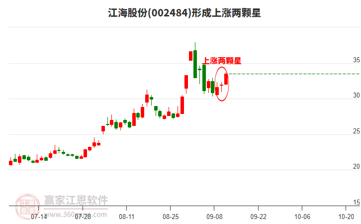 江海股份構(gòu)成上漲兩顆星形態(tài) 江海股份形成上漲兩顆星形態(tài)
