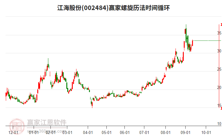 002484江海股份螺旋歷法時(shí)間循環(huán)工具 002484江海股份螺旋歷法時(shí)間循環(huán)工具
