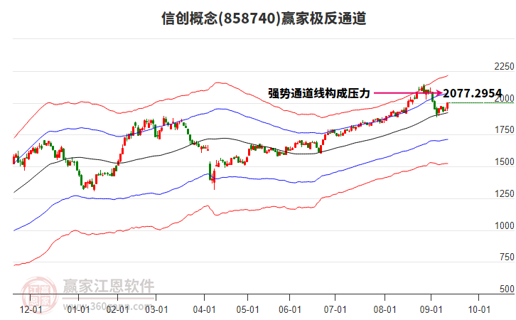858740信創(chuàng)贏家極反通道工具