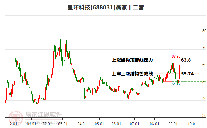 688031星環(huán)科技贏家十二宮工具