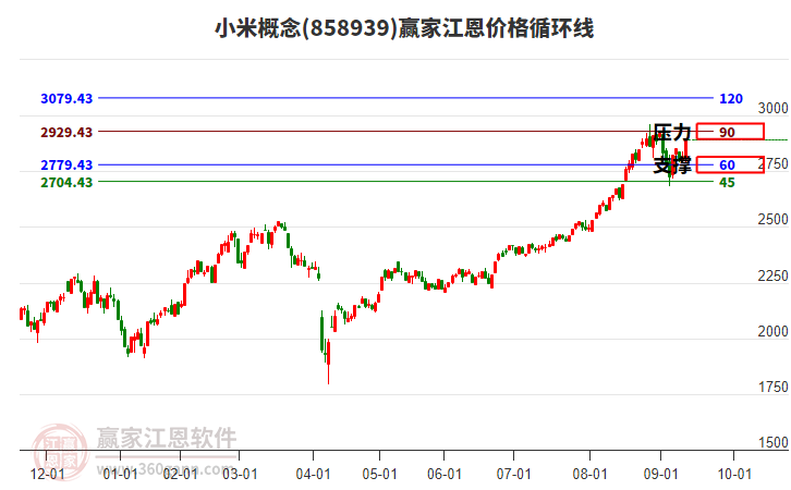 小米概念江恩價(jià)格循環(huán)線工具 小米概念江恩價(jià)格循環(huán)線工具