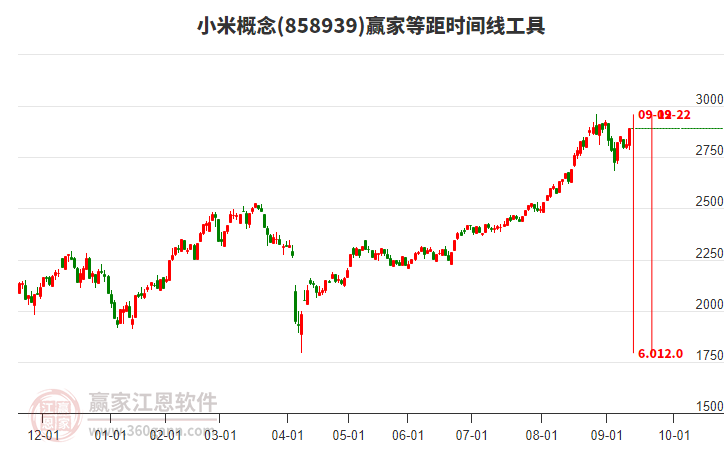 小米概念等距時(shí)間周期線工具 小米概念等距時(shí)間周期線工具