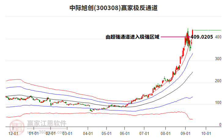 300308中際旭創(chuàng)贏家極反通道工具