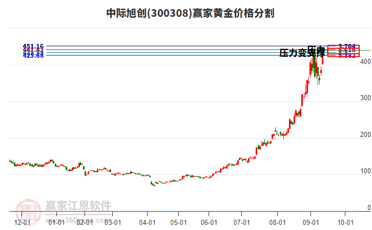 300308中際旭創(chuàng)黃金價(jià)格分割工具