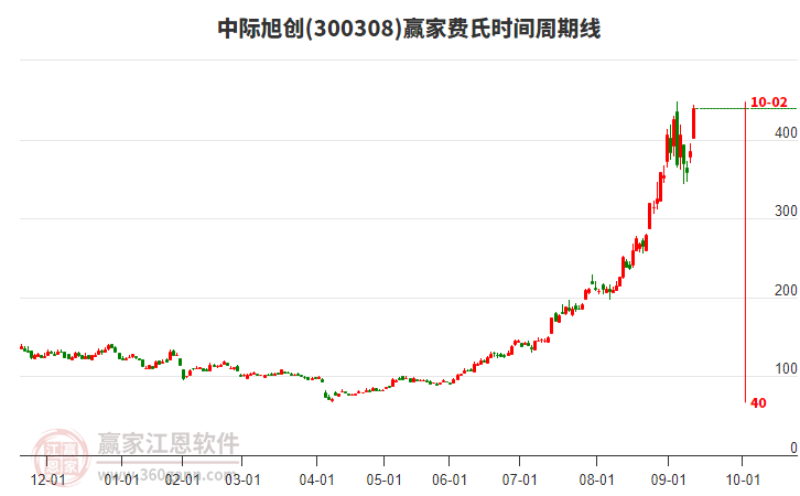 300308中際旭創(chuàng)費(fèi)氏時(shí)間周期線工具