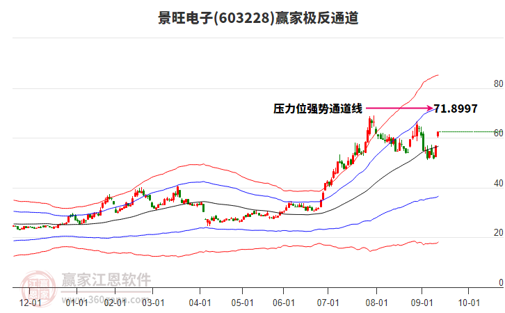 603228景旺電子贏家極反通道工具
