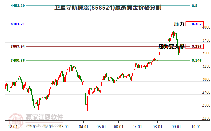 衛(wèi)星導(dǎo)航概念黃金價格分割工具
