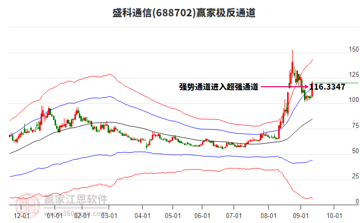 688702盛科通信贏家極反通道工具