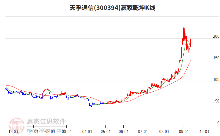 300394天孚通信贏家乾坤K線工具