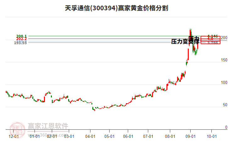 300394天孚通信黃金價格分割工具