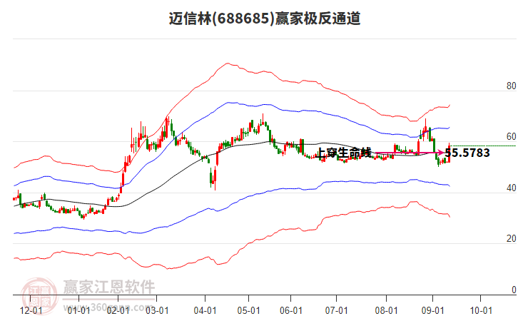 688685邁信林贏家極反通道工具