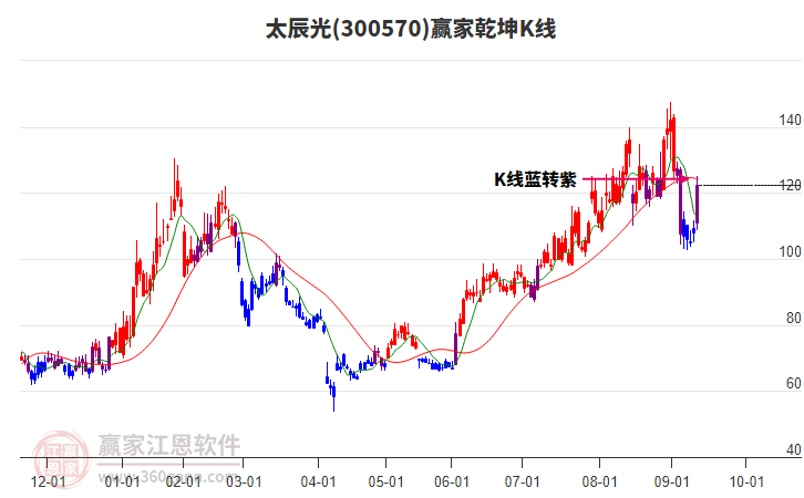300570太辰光贏家乾坤K線工具 300570太辰光贏家乾坤K線工具
