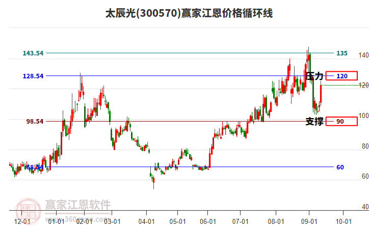 300570太辰光江恩價(jià)格循環(huán)線工具 300570太辰光江恩價(jià)格循環(huán)線工具